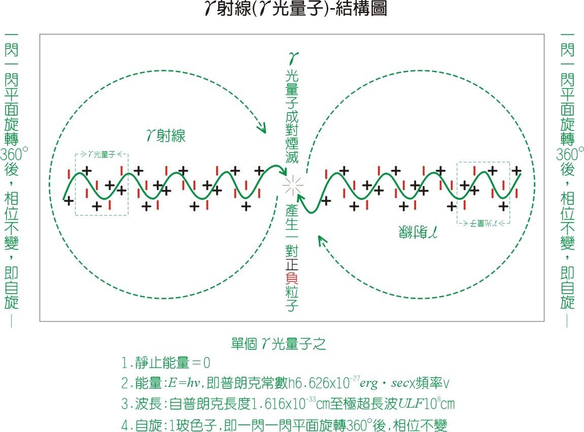 当一个原子核发生α衰变或者β衰变时,生成的新原子核有时会处于激发