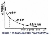 固体电介质的击穿