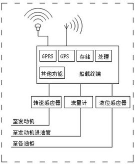 船舶油耗远程实时监控管理系统
