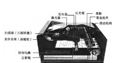 HP1213打印机,激光器在机子的哪个位置_360