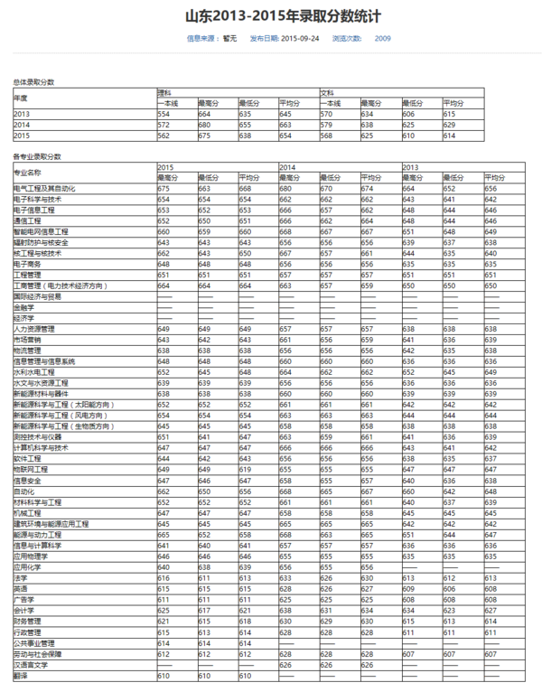 华北电力大学山东2016分数线