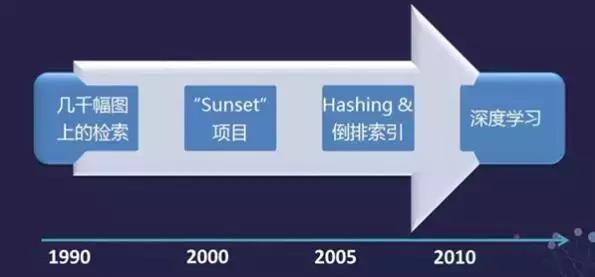 图像搜索技术的前世今生