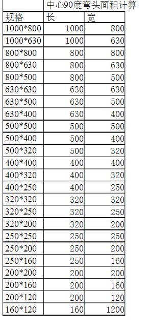 90度弯头 矩形风管 90度弯头圆管怎么计算表面