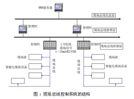 现场总线参考备考题-学路网-学习路上 有我相伴