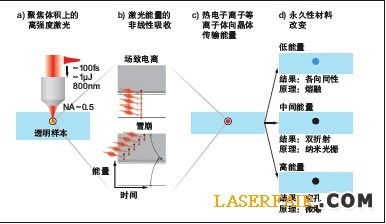 飞秒激光器的工作原理及原理图?_360问答