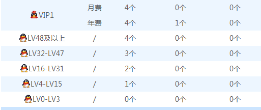 vip6以上 年费QQ会员 SVIP6以上 年费超级会员