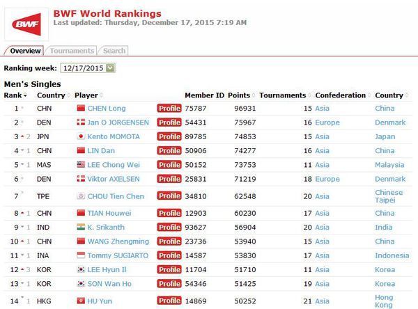 男单羽毛球选手世界排名
