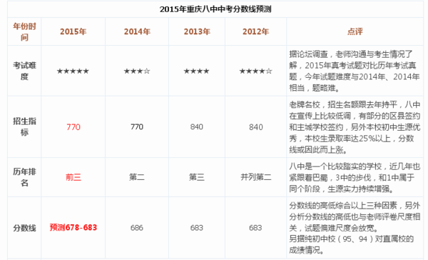 考重庆八中高中部要多少分?_360问答