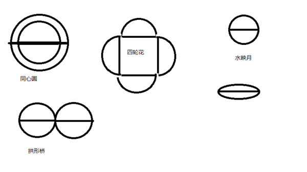 用四个半圆设计轴对称图形 如图,四个半圆,下面的两个半径一样,上面的