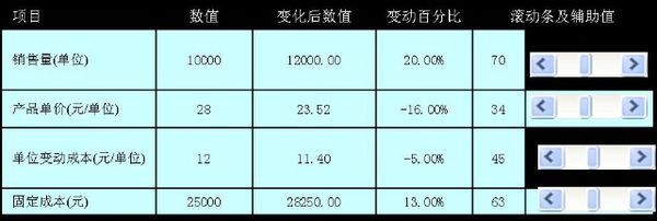 怎么用excel来进行敏感性分析_360问答