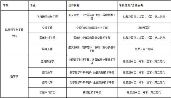 国防科大里有没有文科生专业?_360问答