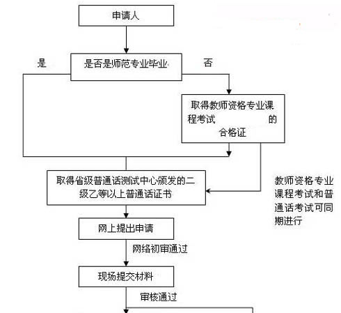 高中教师资格证考试的具体流程_360问答