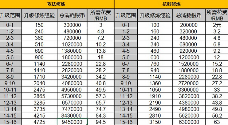 《梦幻西游》修炼分析攻略