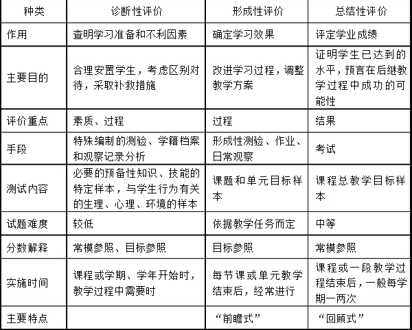 学业诊断