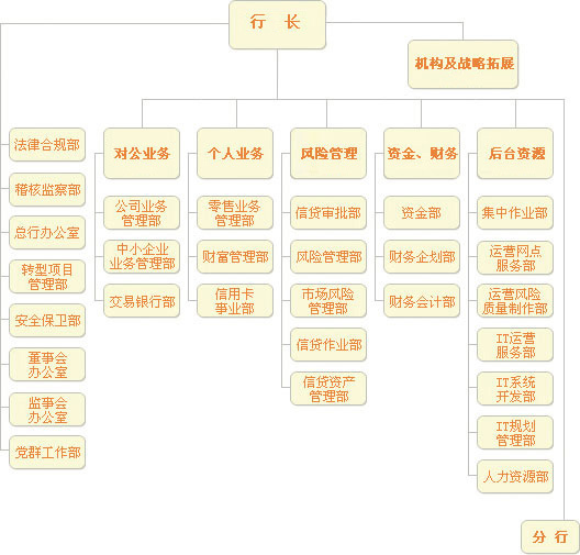 平安銀行 > 組織架構